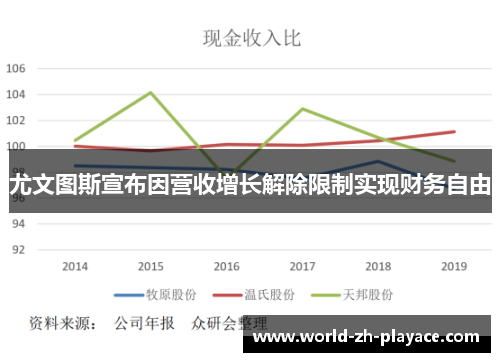 尤文图斯宣布因营收增长解除限制实现财务自由 尤文图斯宣布因营收增长解除限制实现财务自由