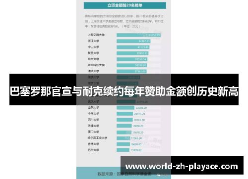 巴塞罗那官宣与耐克续约每年赞助金额创历史新高 巴塞罗那官宣与耐克续约每年赞助金额创历史新高